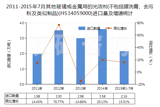 2011-2015年7月其他玻璃或金屬用的光潔劑(不包括擦洗膏、去污粉及類似制品)(HS34059000)進(jìn)口量及增速統(tǒng)計(jì)